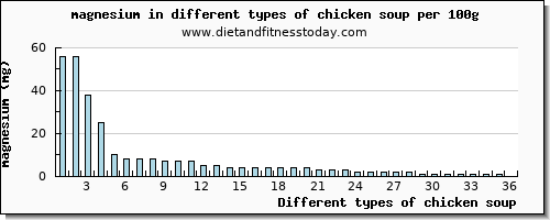 chicken soup magnesium per 100g